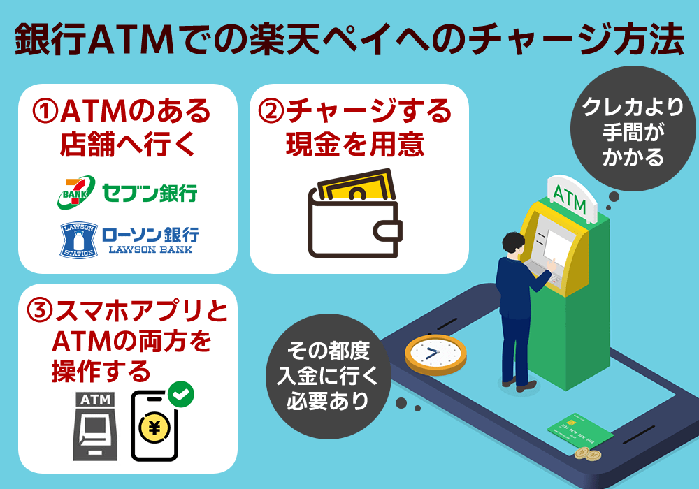 セブン銀行・ローソン銀行ATMからチャージをする方法