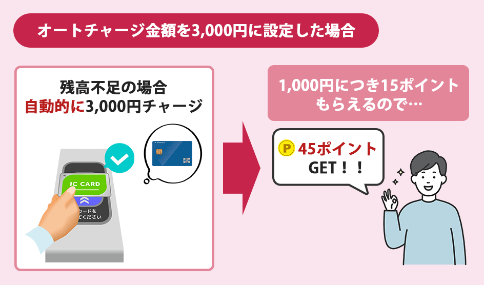 ビューカード スタンダードを利用してオートチャージを行った場合にもらえるポイントの例