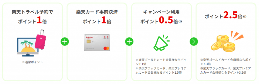 楽天トラベル主催キャンペーンのポイント内訳