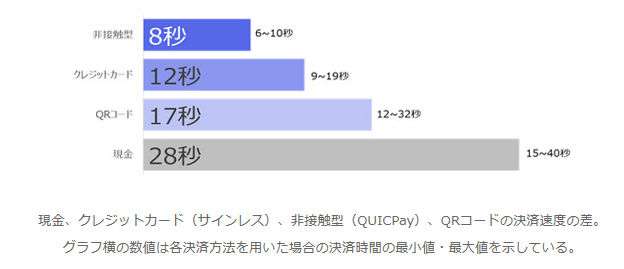 JCBが実験した非接触決済、クレジットカード、QRコード、現金の決済速度の比較データ