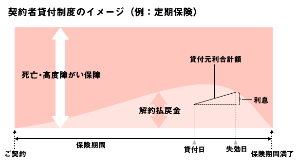 契約者貸付制度の図解