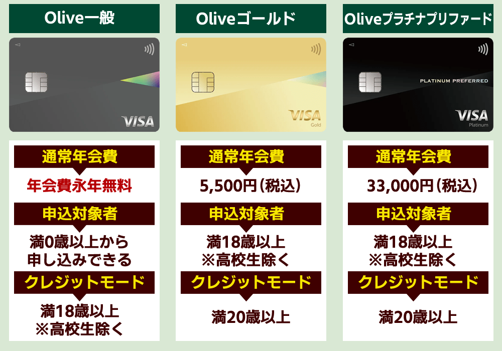 Oliveフレキシブルペイはカードランクを一般・ゴールド・プラチナプリファードから選べる
