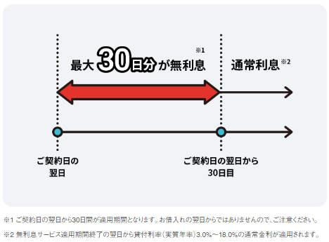 アイフルの「最大30日間利息0円サービス」を解説する画像