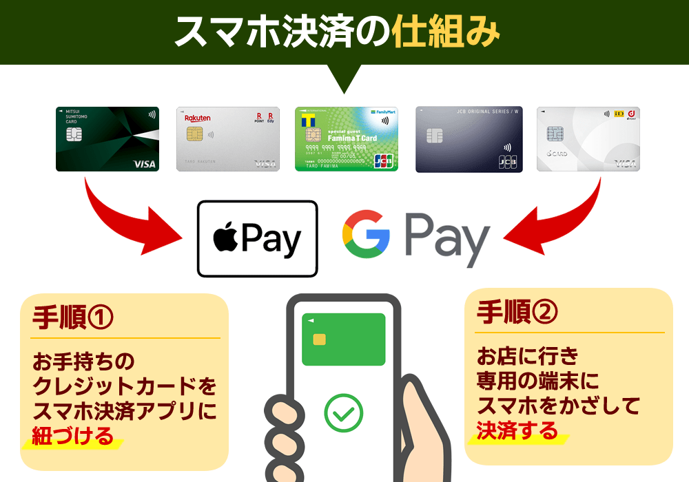 スマホ決済 仕組み