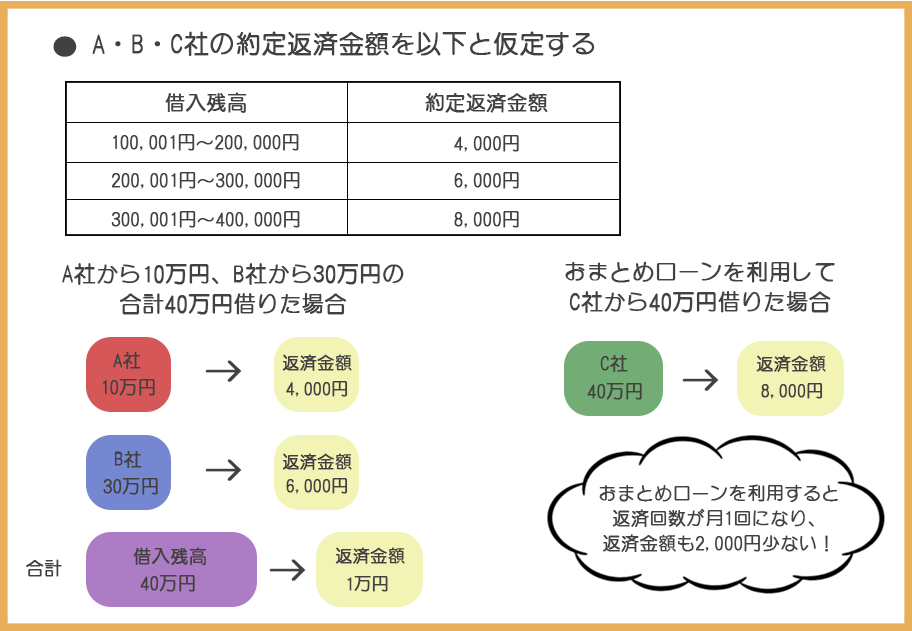 おまとめローンについての解説画像