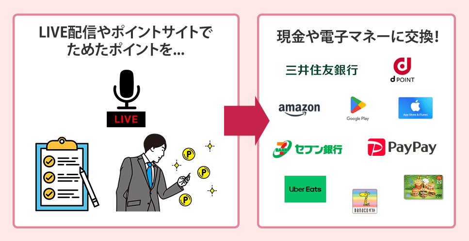 デジタルウォレットはポイントサイトなどで貯めたポイントを現金や電子マネーに交換できる