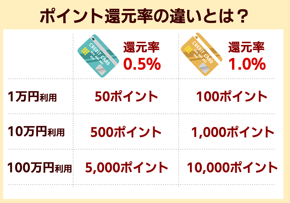 クレジットカード 選び方 ポイント還元率