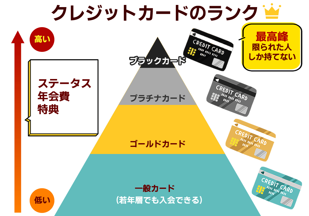 クレジットカード 選び方 ランク