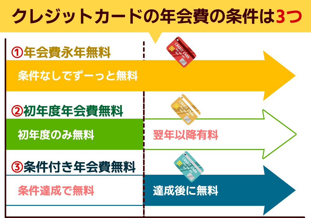 クレジットカード 選び方 年会費 条件