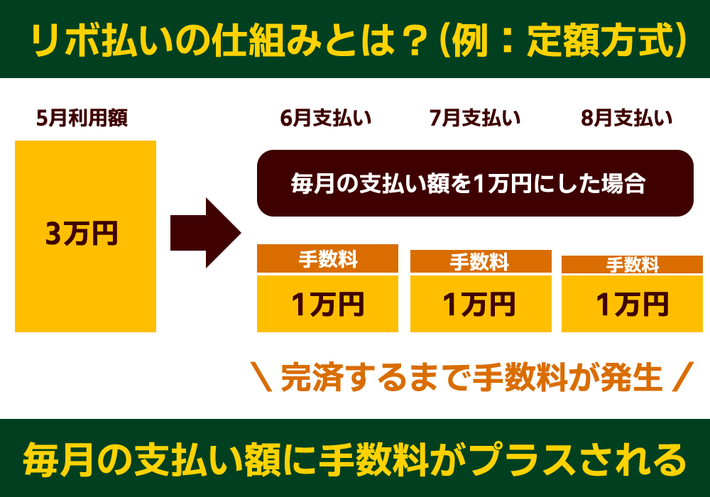クレジットカード 選び方 リボ払い 仕組み