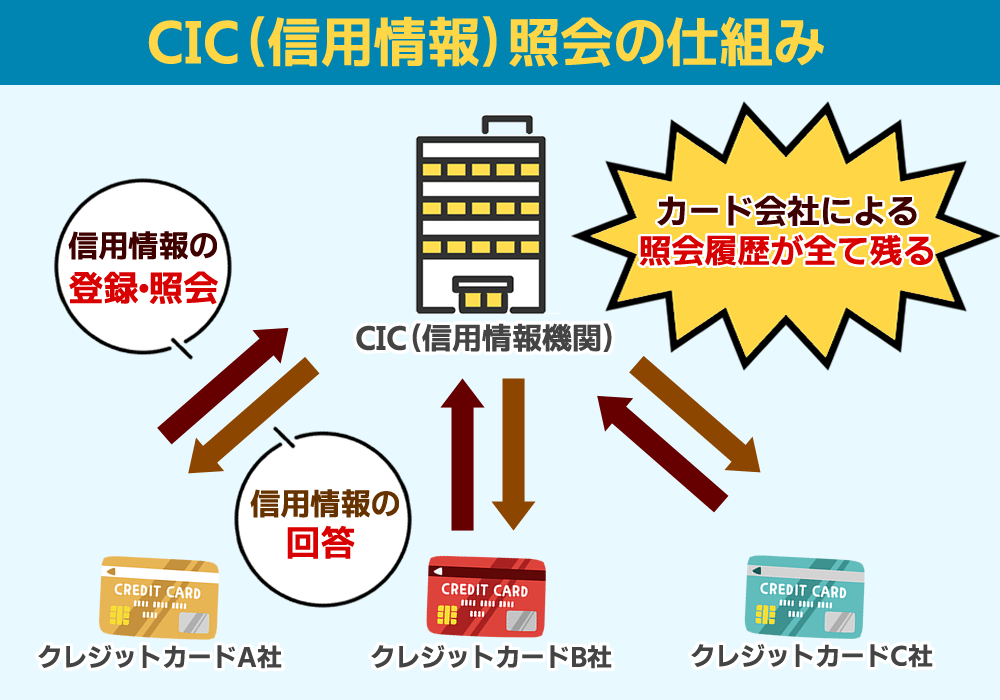 クレジットカード CIC