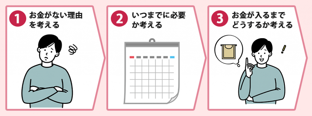 お金がないときにまずするべきことをまとめた画像
