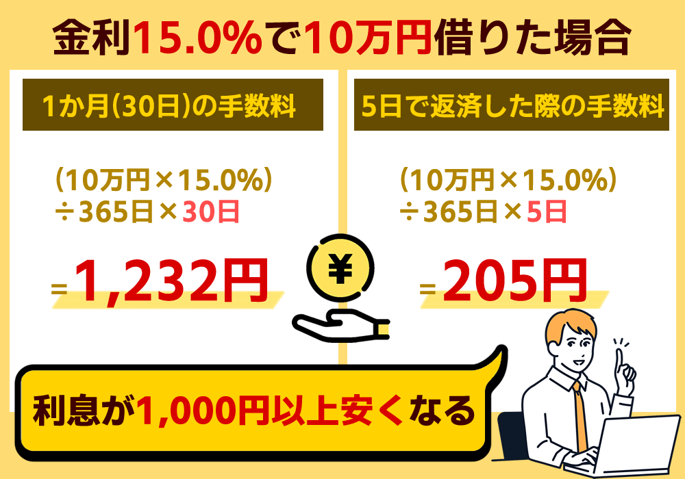 キャッシング おすすめ 金利