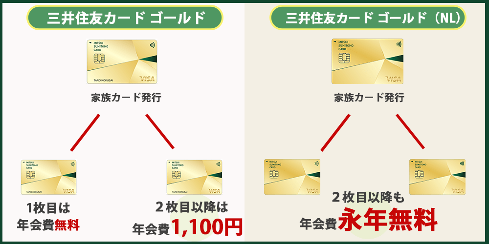 三井住友カード ゴールド(NL)家族カード永年無料解説