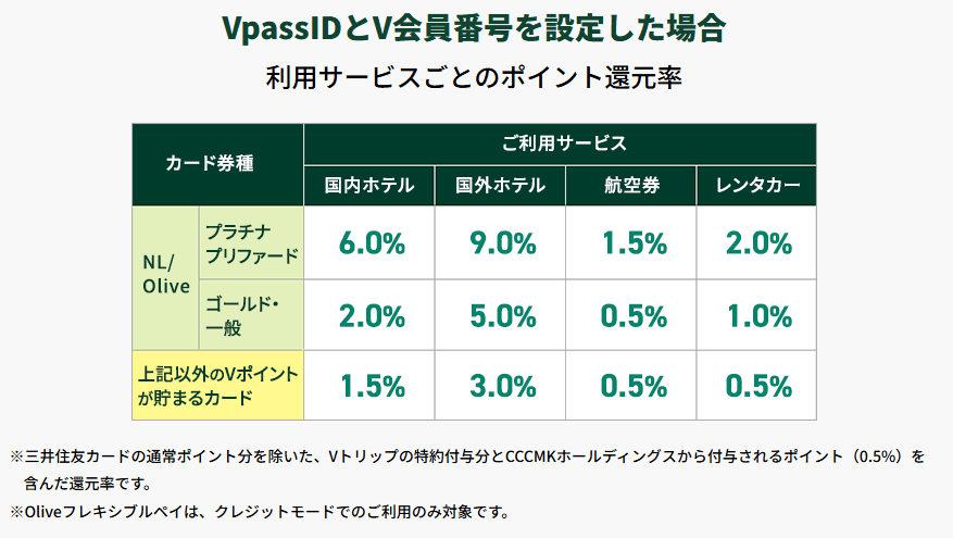 Vトリップの利用サービスごとのポイント還元率