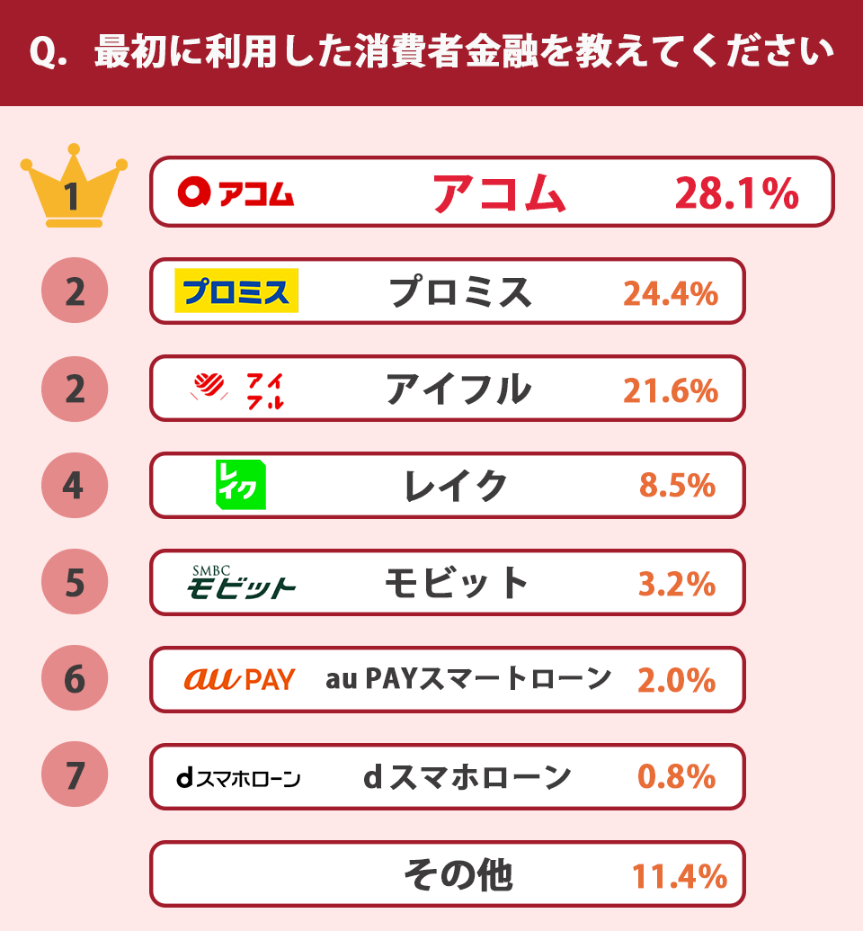 初めて利用した消費者金融のアンケート調査結果