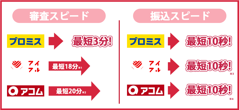 プロミスの審査スピードと振込スピード
