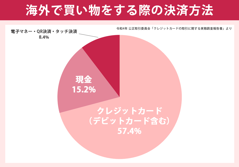 海外で買い物をする際の決済方法 アンケート結果