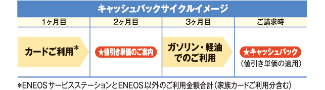 ENEOSカード Cの値引きサイクルイメージ