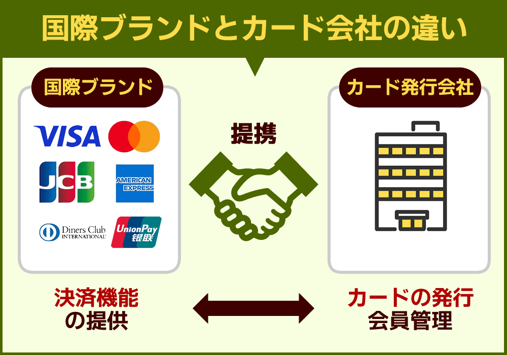 クレジットカードブランドおすすめ カード会社 違い