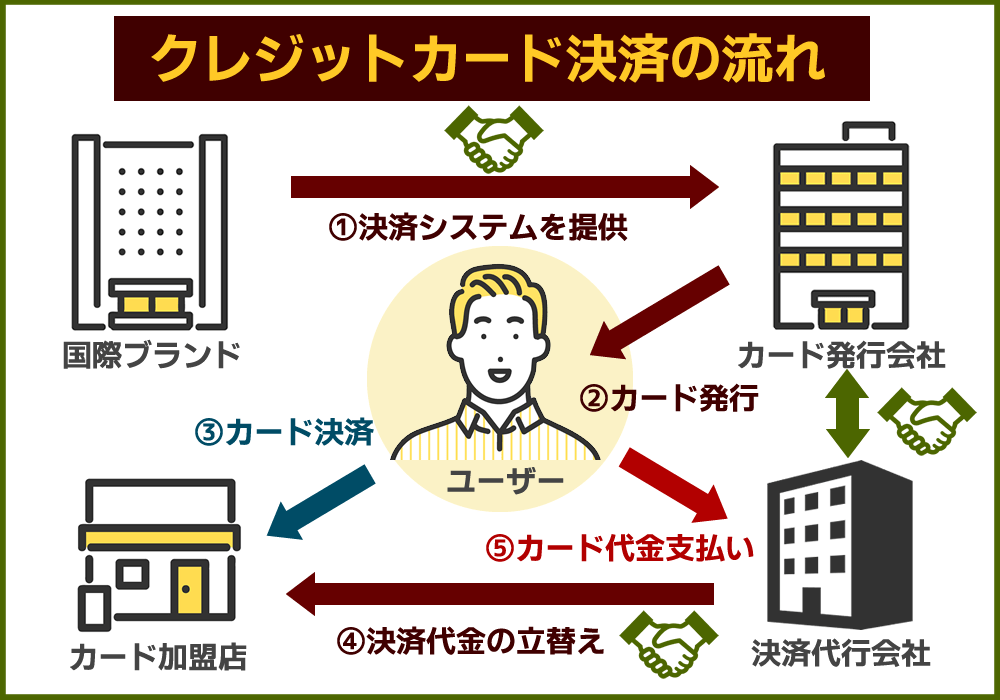 クレジットカードブランドおすすめ 決済 流れ