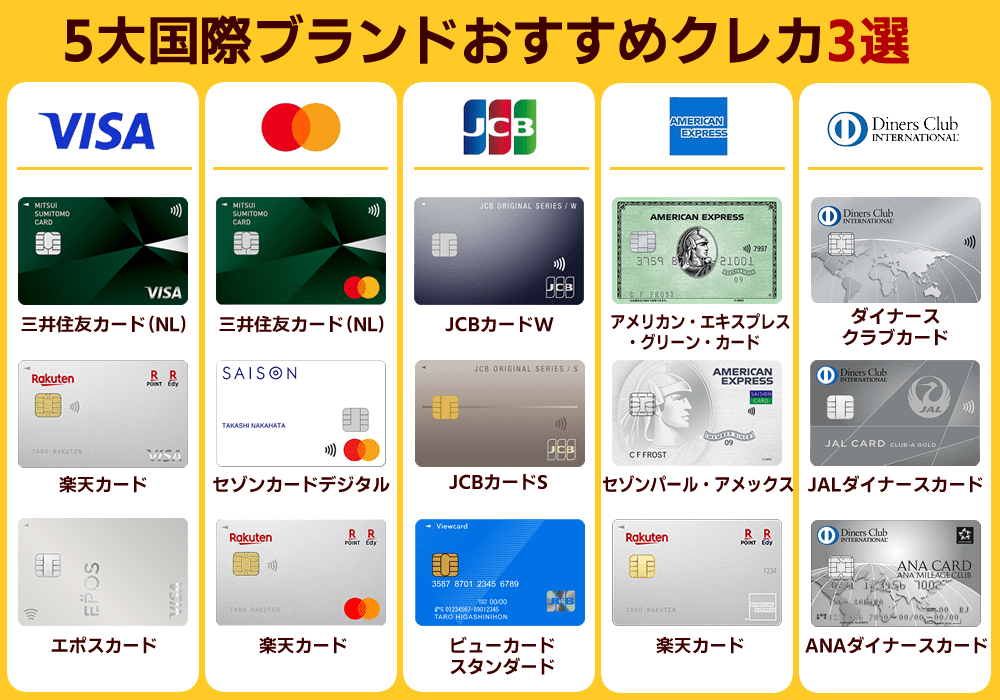 クレジットカードブランドおすすめ