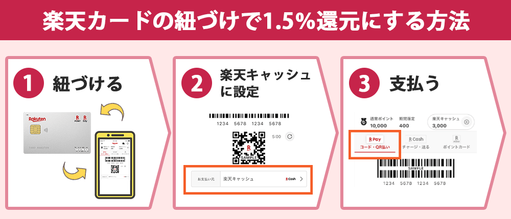 楽天カードとの紐づけで還元率1.5％にする方法