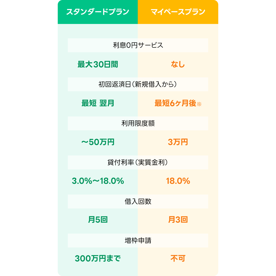 LINEポケットマネーで選択できるプランの内容