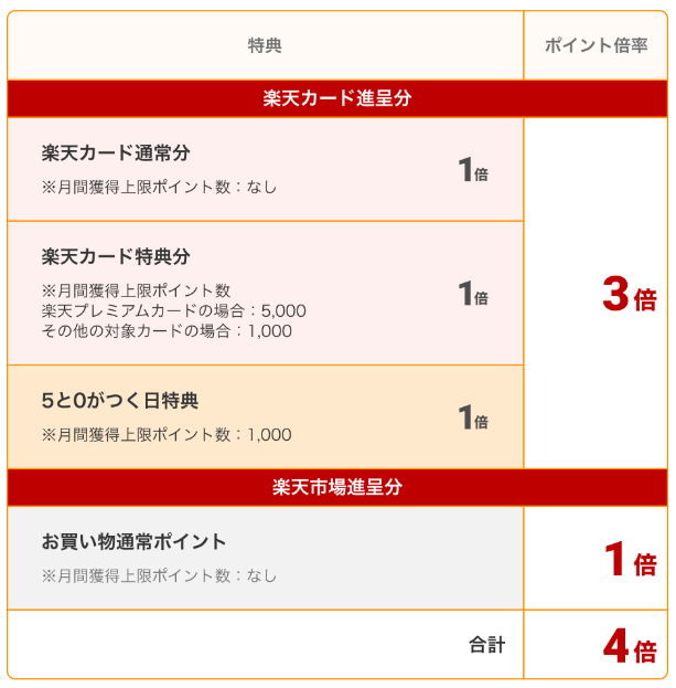 楽天市場で楽天カードを利用してお買い物をした場合に貯まるポイントの数