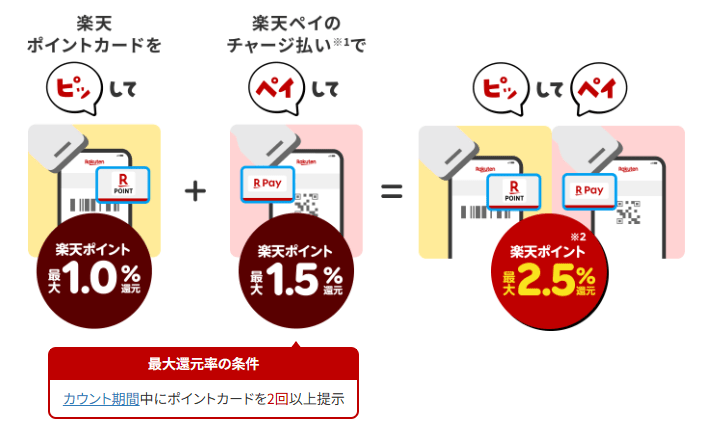 ポイントカードを提示した後に楽天ペイのチャージ払いを利用した場合の還元率