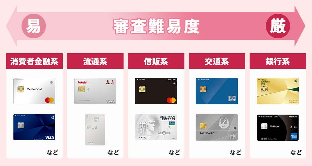クレジットカードの発行元別審査難易度