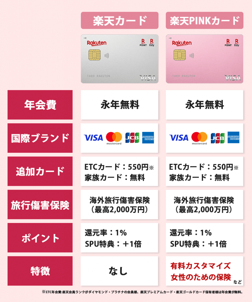 楽天カードと楽天PINKカードの比較画像