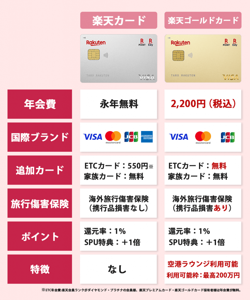 楽天カードと楽天ゴールドカードの比較画像