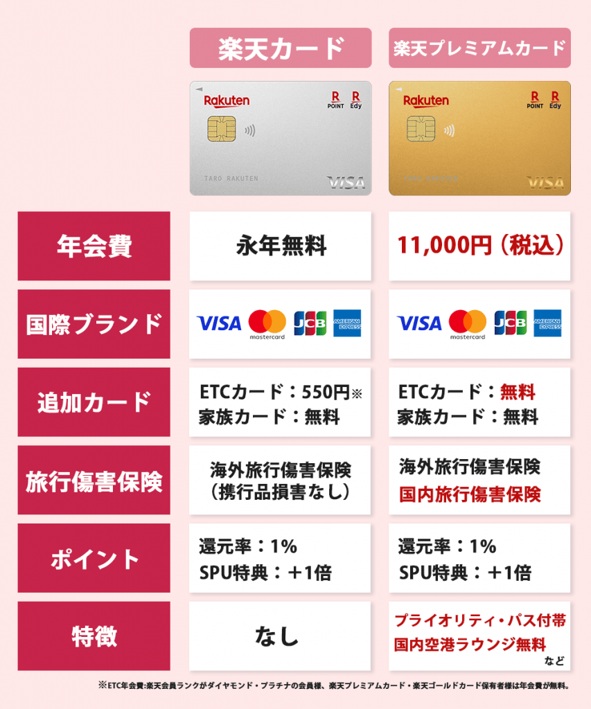 楽天カードと楽天プレミアムカードの比較画像