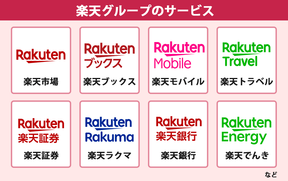 楽天グループのサービス