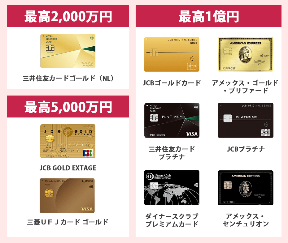 海外旅行保険の補償額