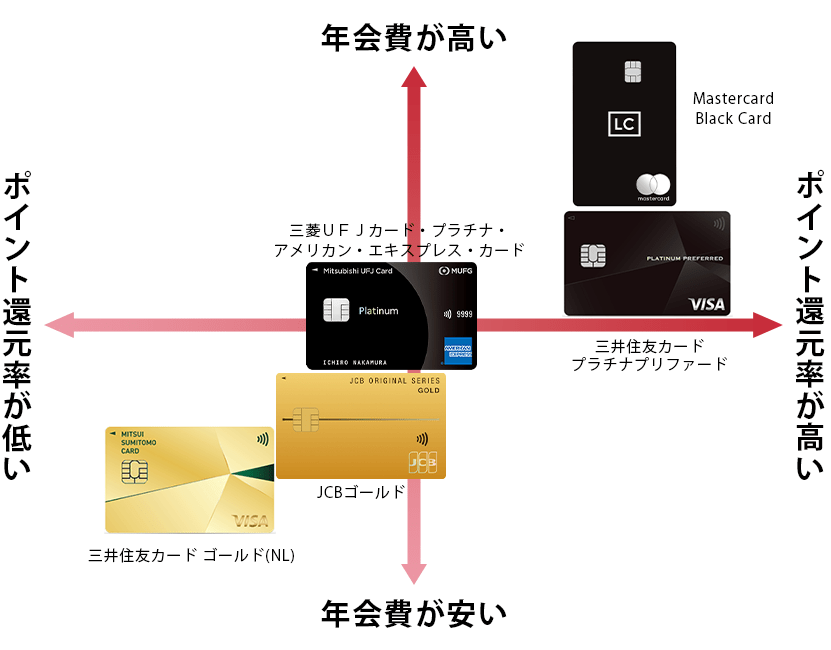 ステータス性が高いカードの年会費やポイント還元率比較