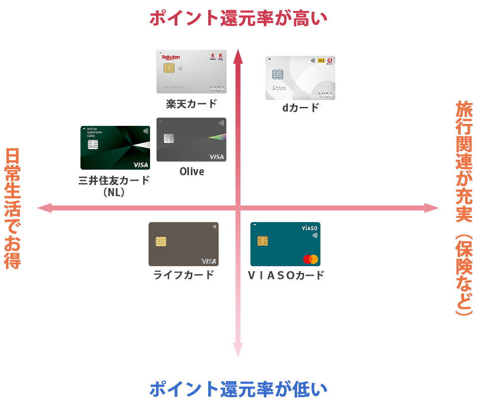 条件付きで年会費無料のETCカードポジショニングマップ