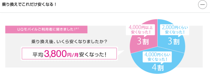 UQモバイルに乗り換えるだけでこれだけ安くなる