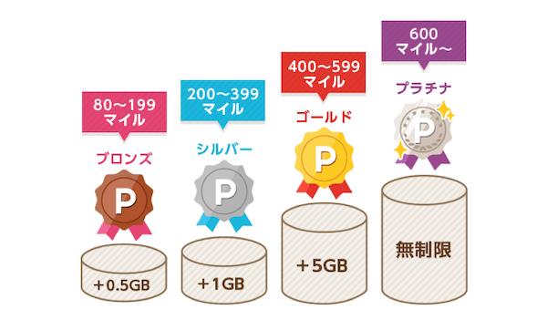 Yahoo!パケットマイレージ