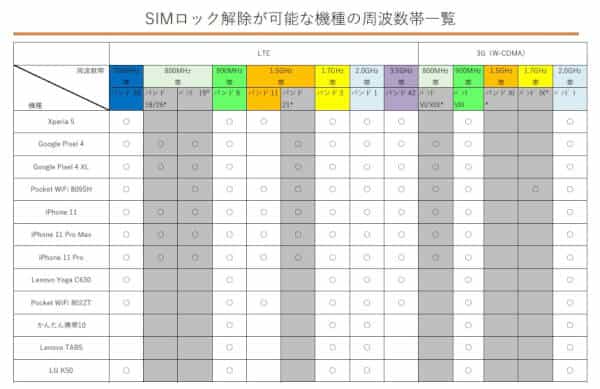 ドコモSIMロック解除