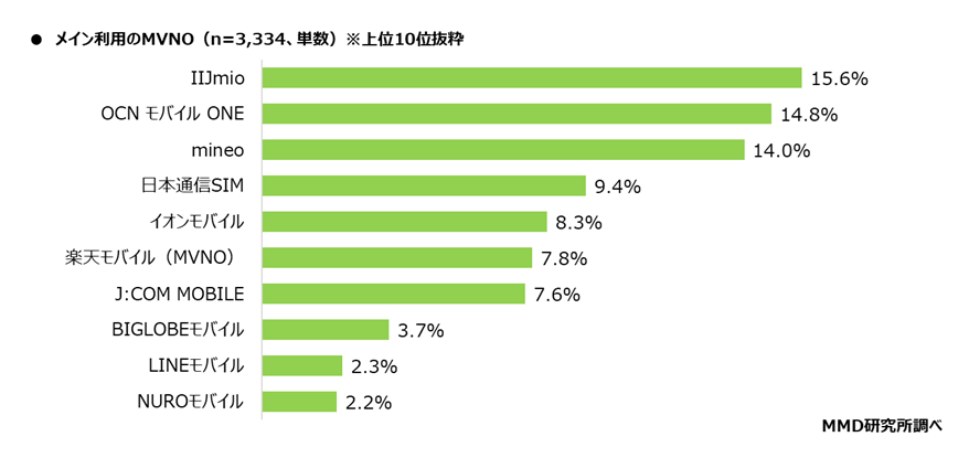MMD研究所MVNOシェア率2025年9月