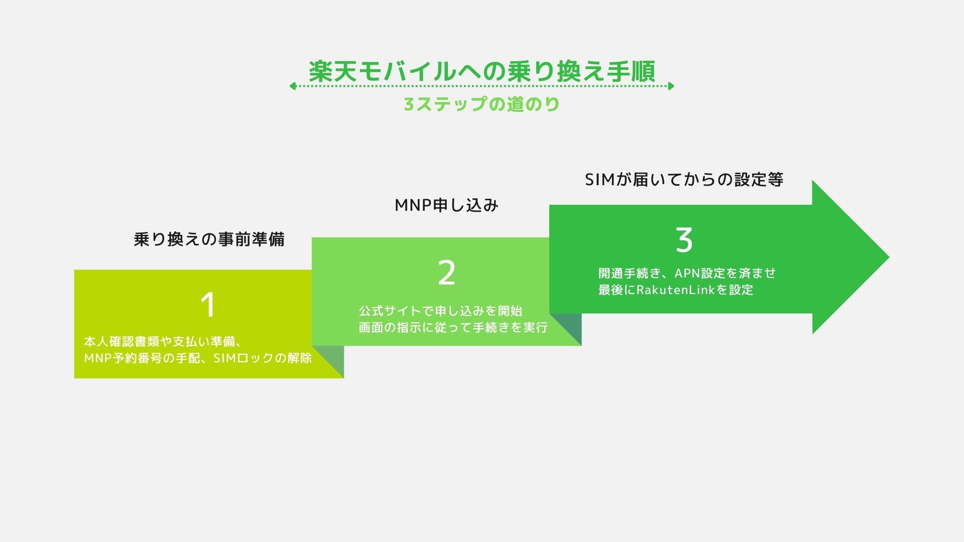 楽天モバイルへの乗り換え手順