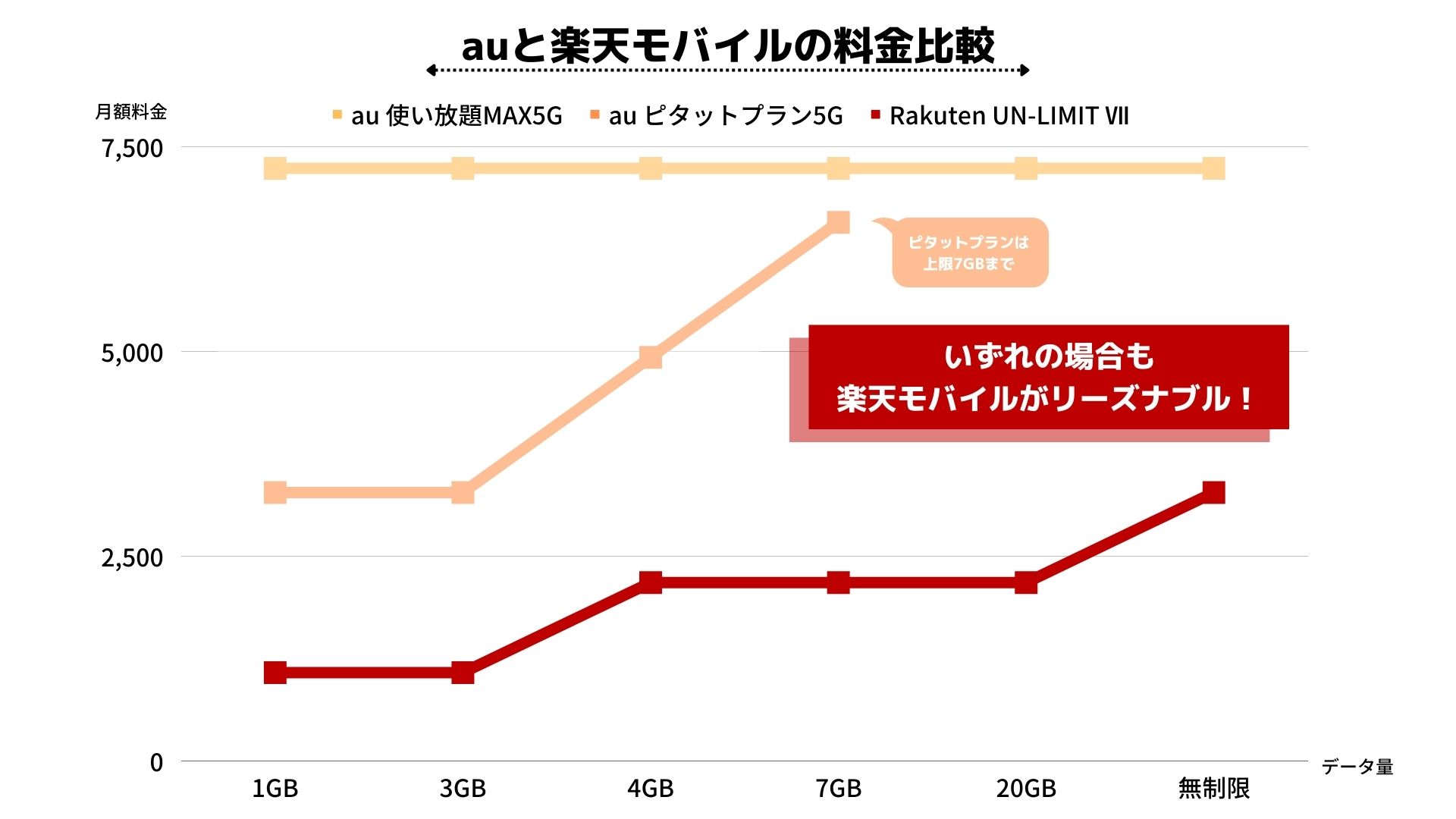 auと楽天モバイルの料金比較