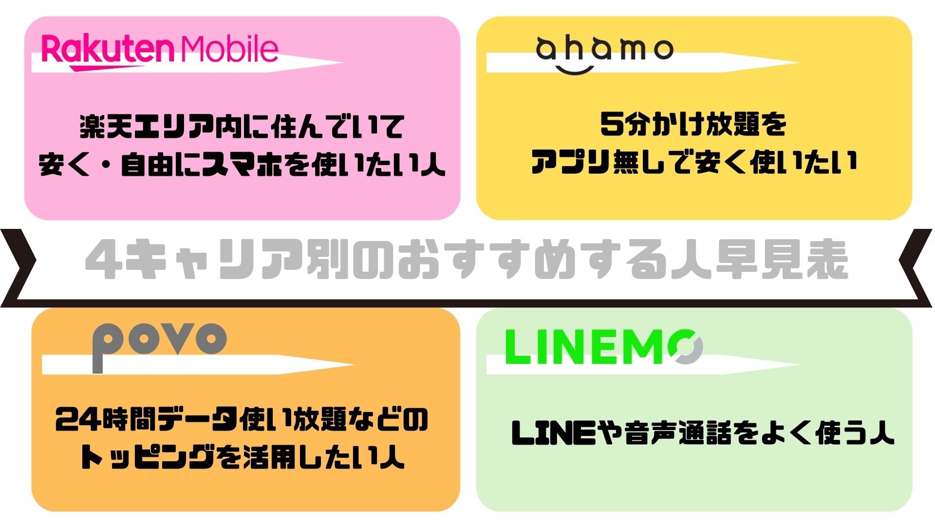4キャリア別おすすめする人