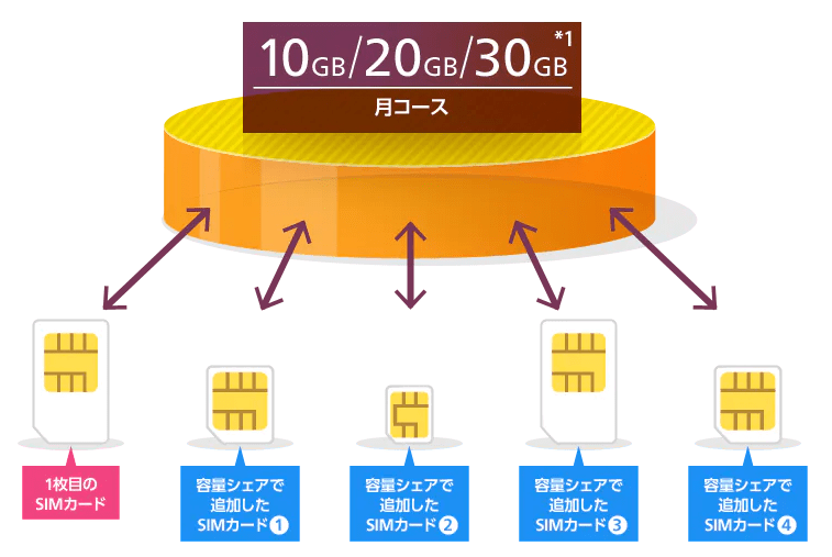 OCNモバイルONEの容量シェア