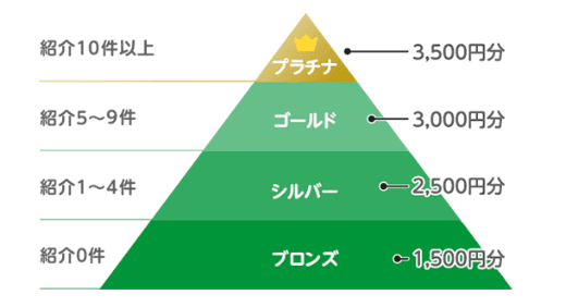 マイネオ紹介キャンペーン