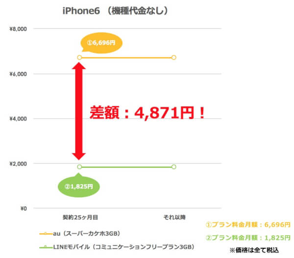iPhone６LINEモバイルで使えるの？料金比較