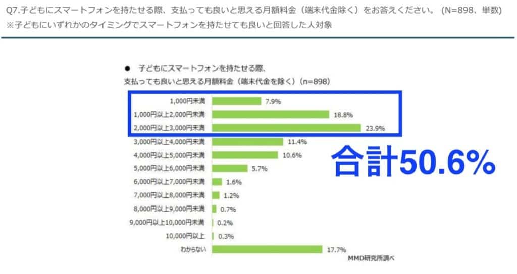 子供のスマホ支払っても良いと思う月額料金