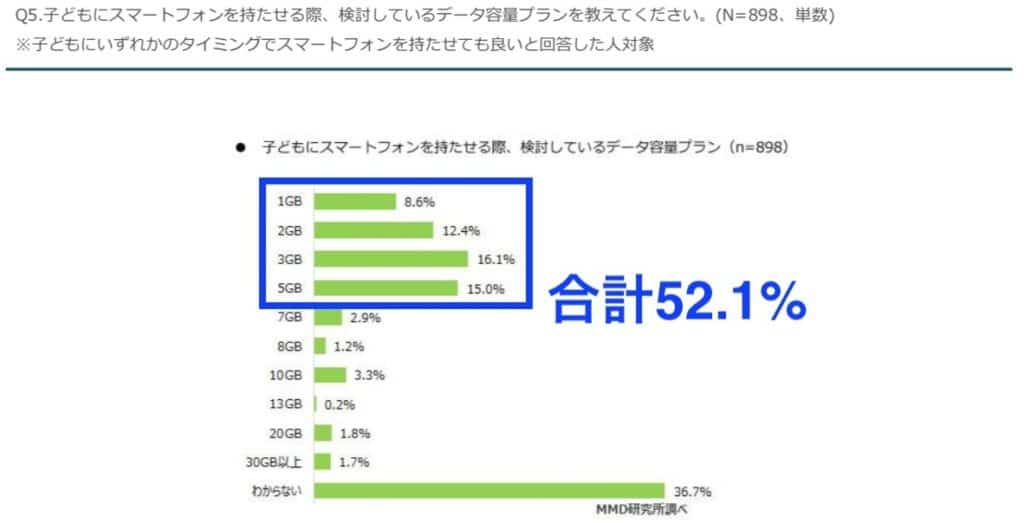 検討しているデータ量